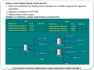 SIMULATION PROCEDURE WITH HYSYS
1. Short cut distillation for finding initial estimates of variables required for rigorous
simulation
2. Rigorous simulation of FTCDS
3. Optimization of the system
SHORT CUT DISTILLATION FOR INITIAL ESTIMATES
Convergence of shortcut column shows equal composition of side1 and side 2
 