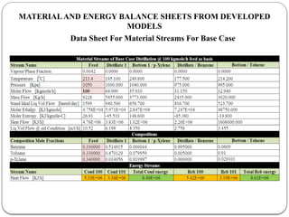 MATERIALAND ENERGY BALANCE SHEETS FROM DEVELOPED
MODELS
Data Sheet For Material Streams For Base Case
 