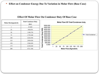  Effect on Condenser Energy Due To Variation in Molar Flow (Base Case)
Effect Of Molar Flow On Condenser Duty Of Base Case
1 25 50 75 100 125 150 175 200
0.000
500.000
1000.000
1500.000
2000.000
2500.000
3000.000
3500.000
4000.000
4500.000
5000.000
Molar Flow VS Total Condenser duty
Total Condenser ...
Molar Flow (Kgmole/h)
Total
Condenser
Duty
(KW)
Molar flow(kgmole/h)
Total Condenser Duty
(kw)
1 23.604
25 590.070
50 1180.270
75 1770.540
100 2236.938
125 2950.820
150 3540.820
175 4130.820
200 4721.380
 