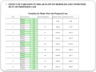  EFFECT OF VARIATION IN MOLAR FLOW ON REBOILER AND CONDENSER
DUTY OF PROPOSED CASE
Variation In Molar Flow On Proposed Case
 