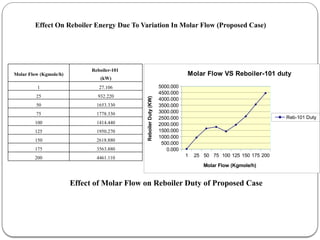 Effect On Reboiler Energy Due To Variation In Molar Flow (Proposed Case)
Effect of Molar Flow on Reboiler Duty of Proposed Case
1 25 50 75 100 125 150 175 200
0.000
500.000
1000.000
1500.000
2000.000
2500.000
3000.000
3500.000
4000.000
4500.000
5000.000
Molar Flow VS Reboiler-101 duty
Reb-101 Duty
Molar Flow (Kgmole/h)
Reboiler
Duty
(KW)
Molar Flow (Kgmole/h)
Reboiler-101
(kW)
1 27.106
25 932.220
50 1653.330
75 1778.330
100 1414.440
125 1950.270
150 2618.880
175 3563.880
200 4461.110
 