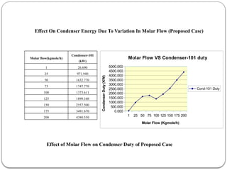 Effect On Condenser Energy Due To Variation In Molar Flow (Proposed Case)
Effect of Molar Flow on Condenser Duty of Proposed Case
1 25 50 75 100 125 150 175 200
0.000
500.000
1000.000
1500.000
2000.000
2500.000
3000.000
3500.000
4000.000
4500.000
5000.000
Molar Flow VS Condenser-101 duty
Cond-101 Duty
Molar Flow (Kgmole/h)
Condenser
Duty
(KW)
Molar flow(kgmole/h)
Condenser-101
(kW)
1 26.690
25 971.940
50 1632.770
75 1747.770
100 1373.611
125 1899.160
150 2557.500
175 3491.670
200 4380.550
 