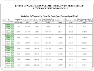 EFFECT OF VARIATION IN VOLUMETRIC FLOW ON REBOILER AND
CONDENSER DUTY OF BASE CASE
Variation In Volumetric Flow On Base Case(Conventional Case)
 