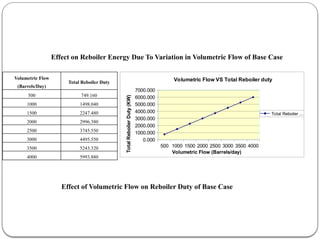 Effect on Reboiler Energy Due To Variation in Volumetric Flow of Base Case
Effect of Volumetric Flow on Reboiler Duty of Base Case
500 1000 1500 2000 2500 3000 3500 4000
0.000
1000.000
2000.000
3000.000
4000.000
5000.000
6000.000
7000.000
Volumetric Flow VS Total Reboiler duty
Total Reboiler ...
Volumetric Flow (Barrels/day)
Total
Reboiler
Duty
(KW)
Volumetric Flow
(Barrels/Day)
Total Reboiler Duty
500 749.160
1000 1498.040
1500 2247.480
2000 2996.380
2500 3745.550
3000 4495.550
3500 5243.320
4000 5993.880
 