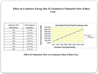 Effect on Condenser Energy Due To Variation in Volumetric Flow of Base
Case
Effect of Volumetric Flow on Condenser Duty of Base Case
500 1000 1500 2000 2500 3000 3500 4000
0.000
1000.000
2000.000
3000.000
4000.000
5000.000
6000.000
7000.000
Volumetric Flow VS Total Condenser duty
Total
Condenser ...
Volumetric Flow (Barrels/day)
Total
Condenser
Duty
(KW)
Volumetric Flow
(Barrels/Day)
Total Condenser
Duty(KW)
500 737.990
1000 1476.380
1500 2214.161
2000 2952.210
2500 3690.270
3000 4428.600
3500 5165.260
4000 5910.430
 