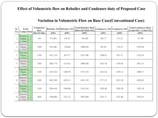 Effect of Volumetric flow on Reboiler and Condenser duty of Proposed Case
Variation in Volumetric Flow on Base Case(Conventional Case)
 