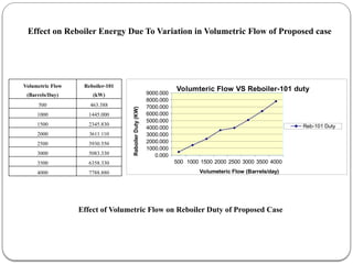 Effect on Reboiler Energy Due To Variation in Volumetric Flow of Proposed case
Effect of Volumetric Flow on Reboiler Duty of Proposed Case
500 1000 1500 2000 2500 3000 3500 4000
0.000
1000.000
2000.000
3000.000
4000.000
5000.000
6000.000
7000.000
8000.000
9000.000
Volumteric Flow VS Reboiler-101 duty
Reb-101 Duty
Volumeteric Flow (Barrels/day)
Reboiler
Duty
(KW)
Volumetric Flow
(Barrels/Day)
Reboiler-101
(kW)
500 463.388
1000 1445.000
1500 2345.830
2000 3611.110
2500 3930.550
3000 5083.330
3500 6358.330
4000 7788.880
 