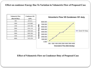 Effect on condenser Energy Due To Variation in Volumetric Flow of Proposed Case
Effect of Volumetric Flow on Condenser Duty of Proposed Case
500 1000 1500 2000 2500 3000 3500 4000
0.000
1000.000
2000.000
3000.000
4000.000
5000.000
6000.000
7000.000
8000.000
Volumteric Flow VS Condenser-101 duty
Cond-101 Duty
Volumeteric Flow (Barrels/day)
Condenser
Duty
(KW)
Volumetric Flow
(Barrels/Day)
Condenser-101
(kW)
500 423.611
1000 1419.000
1500 2307.500
2000 3561.110
2500 3869.160
3000 5005.500
3500 6269.440
4000 7433.330
 