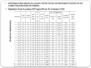  OPTIMIZATION RESULTS ALONG WITH STUDY OF DIFFERENT EFFECTS ON
CORE PARAMETERS OF MODEL
 Optimize Feed Location Of Vapor101-in To Column T-101
Results
for
Optimization
 
