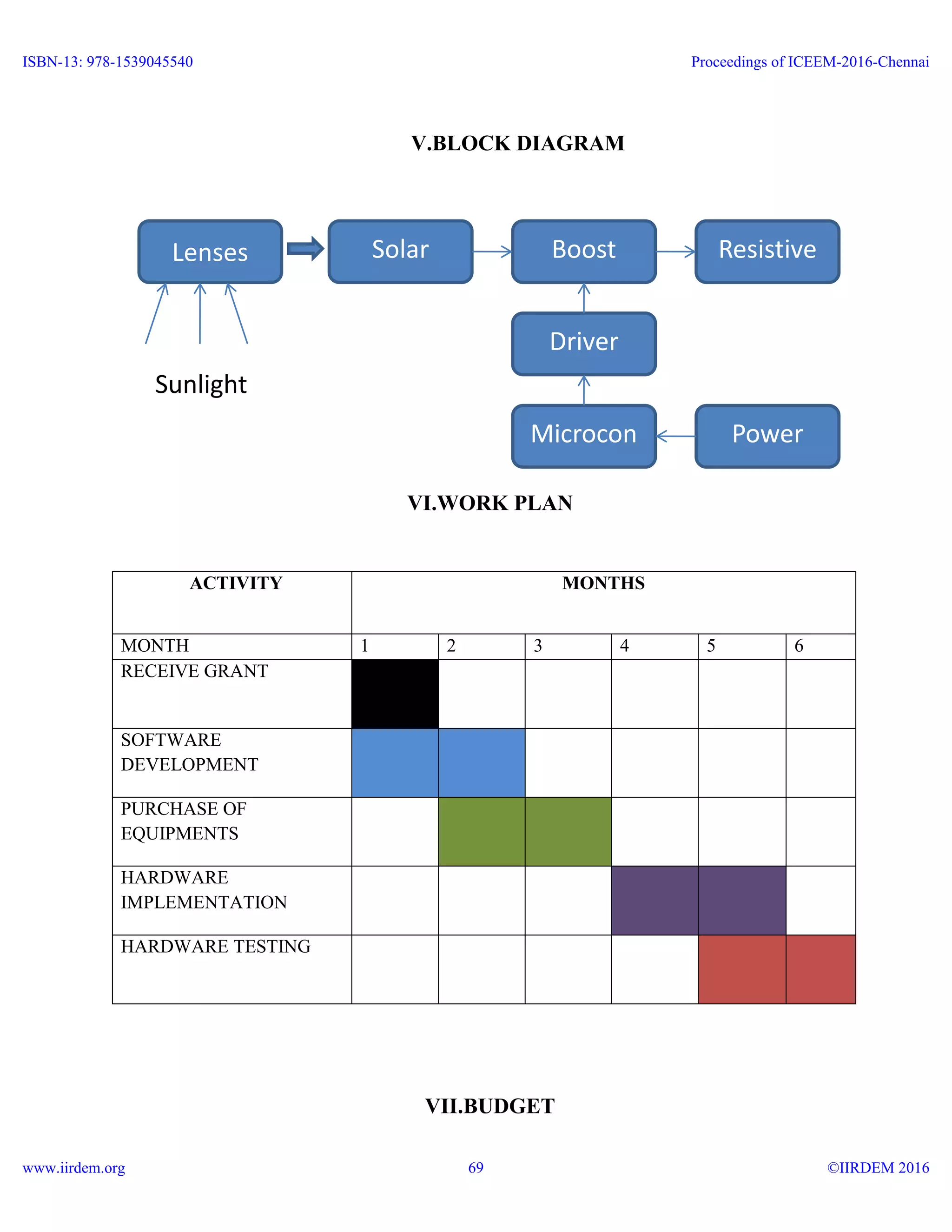 V.BLOCK DIAGRAM
VI.WORK PLAN
VII.BUDGET
ACTIVITY MONTHS
MONTH 1 2 3 4 5 6
RECEIVE GRANT
SOFTWARE
DEVELOPMENT
PURCHASE OF
EQUIPMENTS
HARDWARE
IMPLEMENTATION
HARDWARE TESTING
Lenses Solar
Panel
Boost
Converte
Resistive
Load
Driver
Circuit
Microcon
troller
Power
Supply
Sunlight
ISBN-13: 978-1539045540
www.iirdem.org
Proceedings of ICEEM-2016-Chennai
©IIRDEM 201669
 