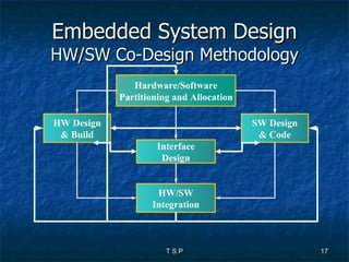 Embedded System Design HW/SW Co-Design Methodology HW Design & Build Hardware/Software Partitioning and Allocation SW Design & Code Interface Design HW/SW Integration 