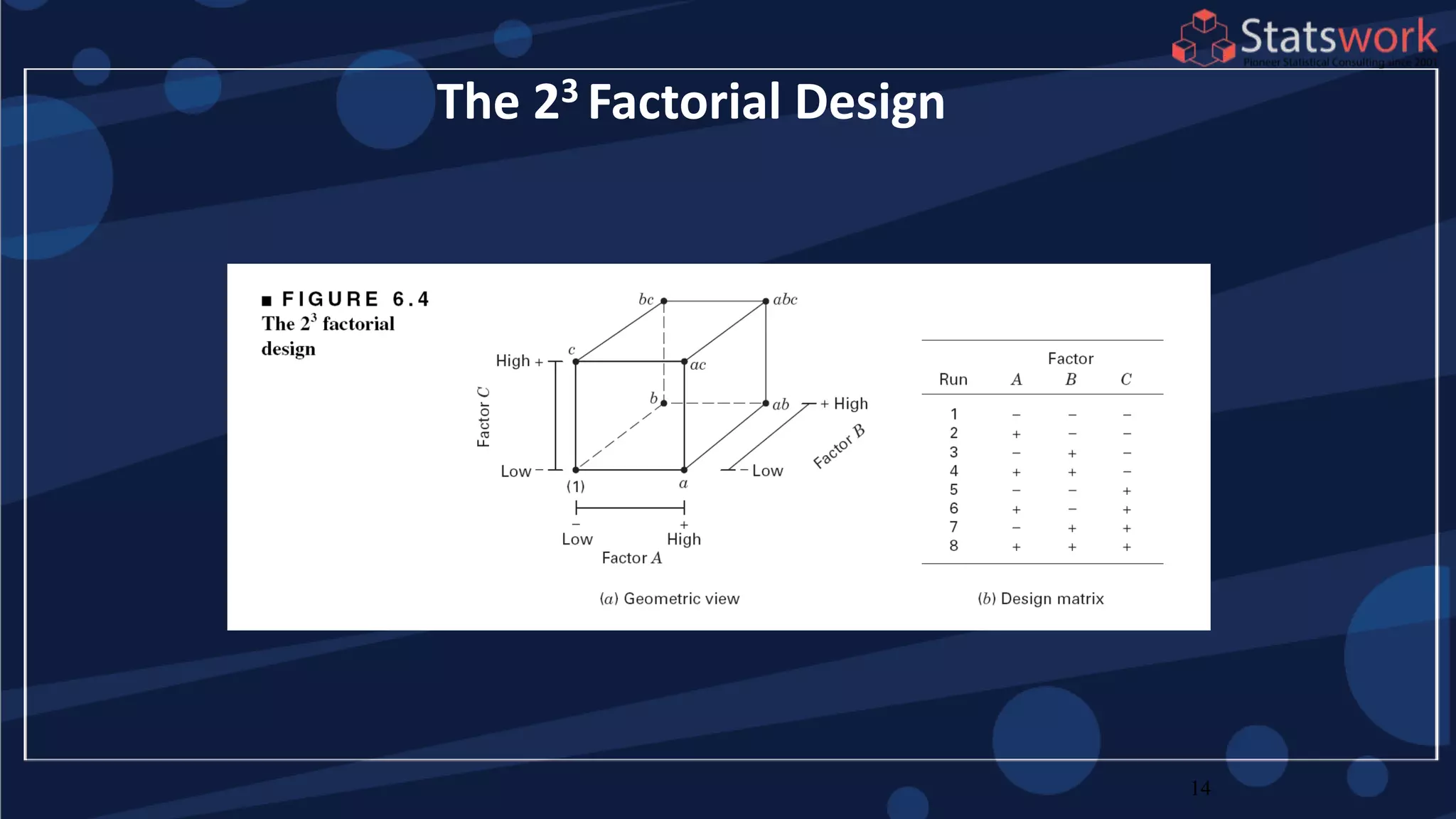 14
The 23 Factorial Design
 