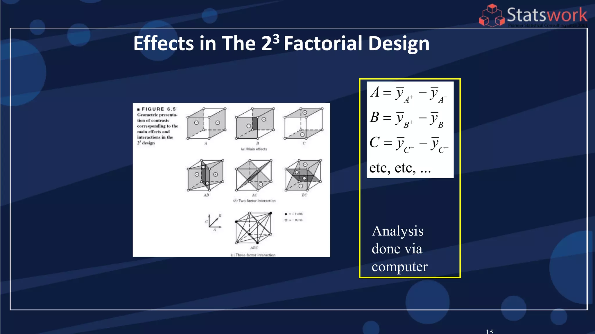 etc, etc, ...
A A
B B
C C
A y y
B y y
C y y
 
 
 
 
 
 
Effects in The 23 Factorial Design
Analysis
done via
computer
 