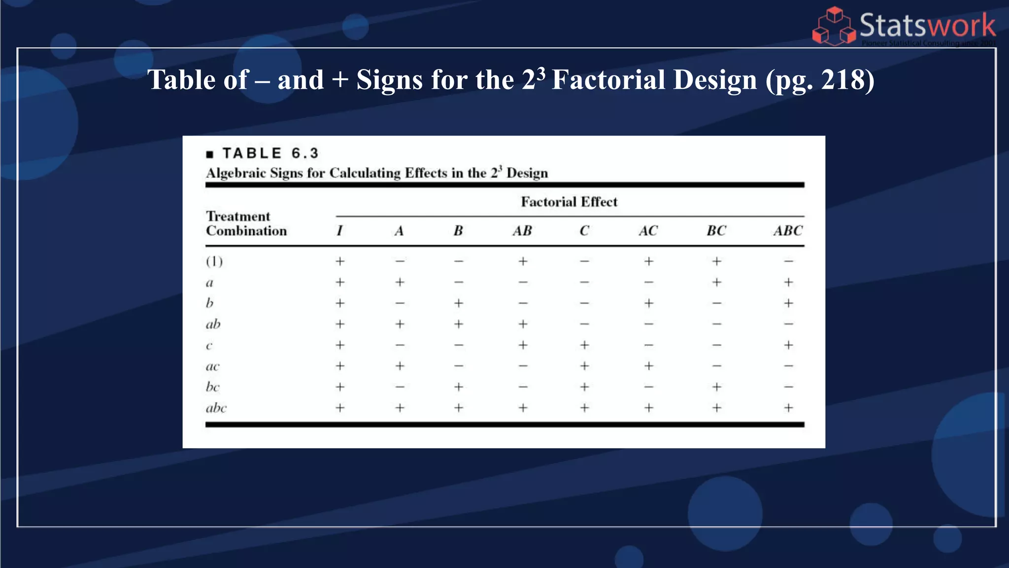 Table of – and + Signs for the 23 Factorial Design (pg. 218)
 