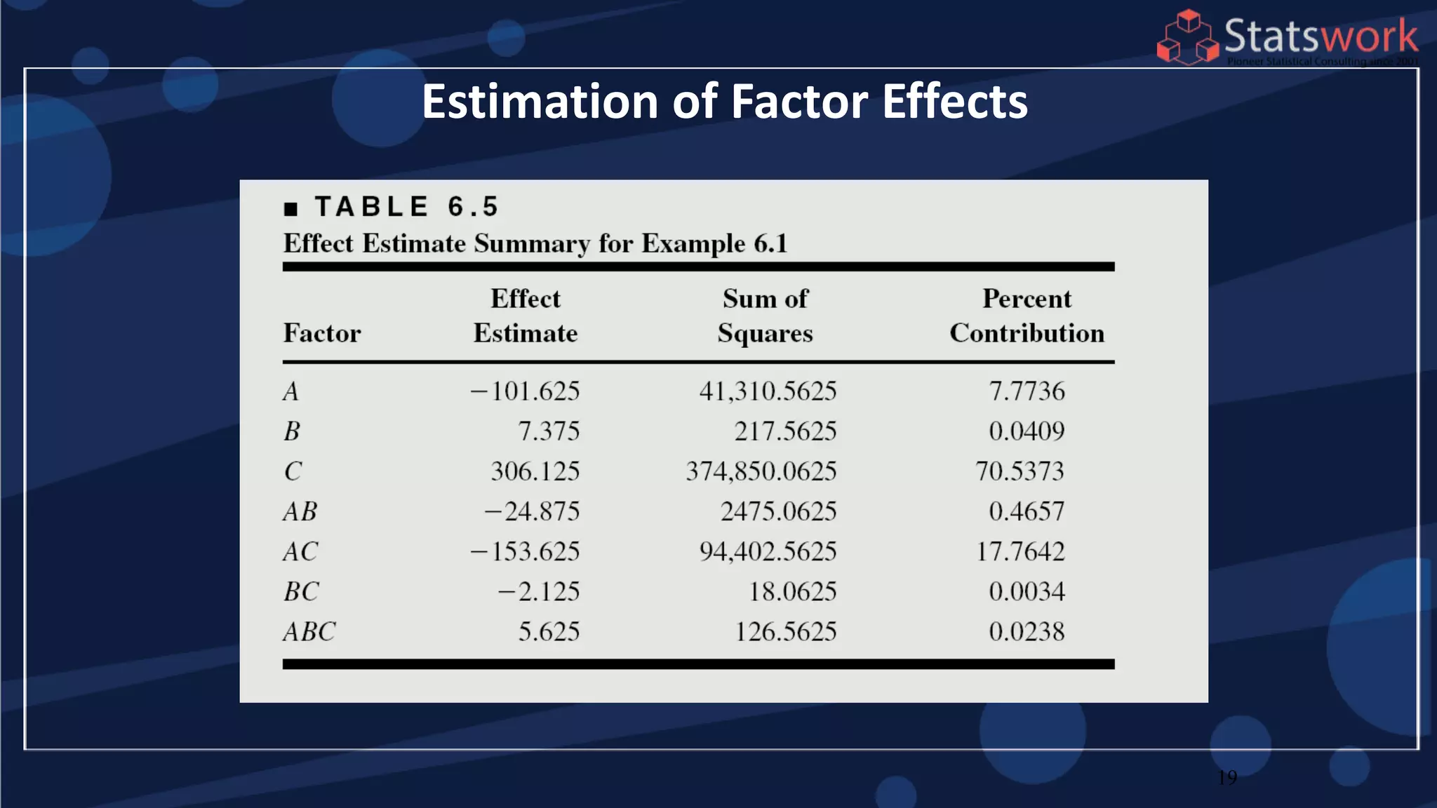 19
Estimation of Factor Effects
 