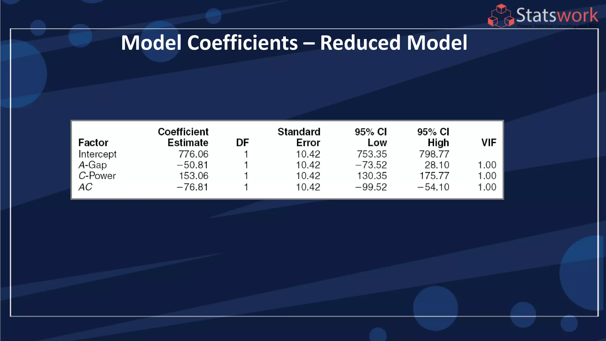 Model Coefficients – Reduced Model
 
