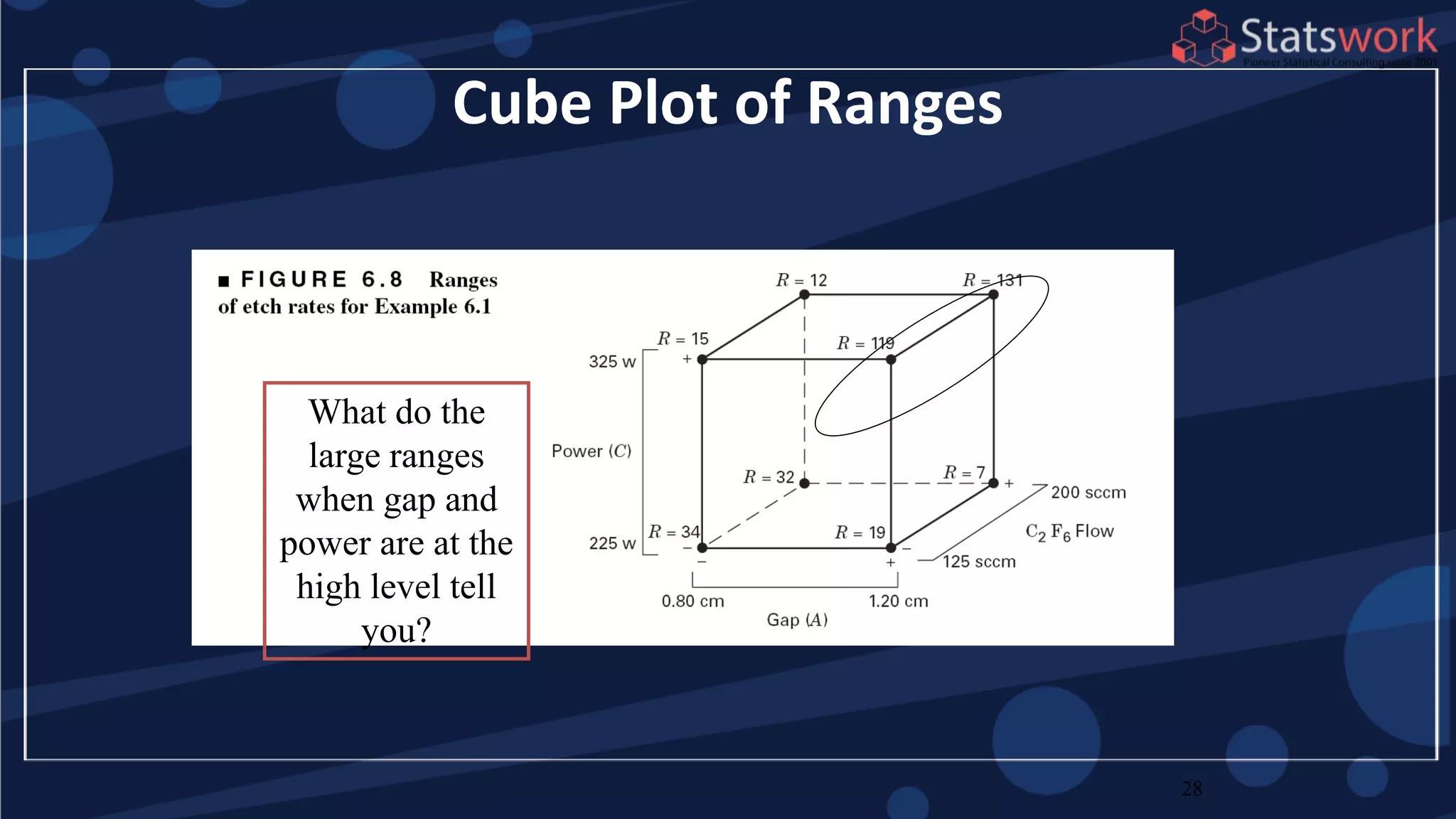 Cube Plot of Ranges
28
What do the
large ranges
when gap and
power are at the
high level tell
you?
 