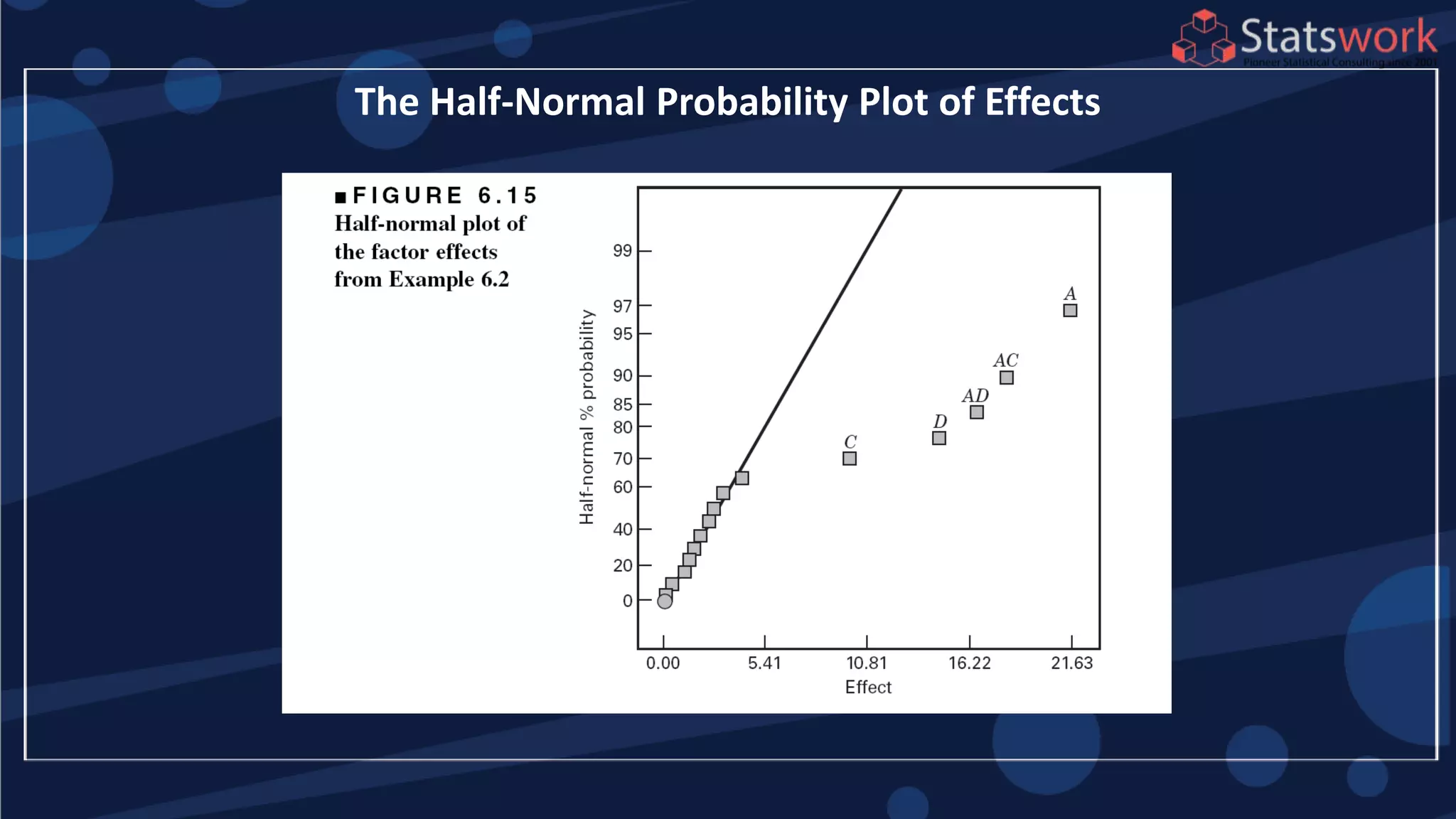 The Half-Normal Probability Plot of Effects
 