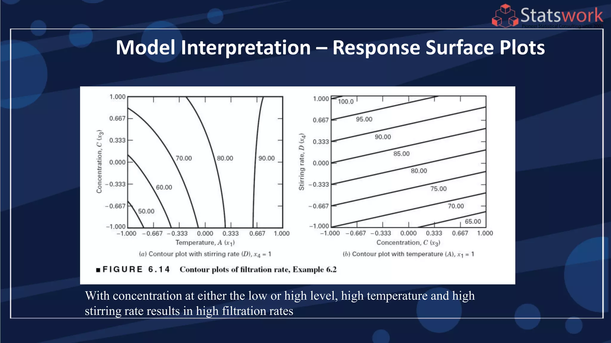 Model Interpretation – Response Surface Plots
With concentration at either the low or high level, high temperature and high
stirring rate results in high filtration rates
 