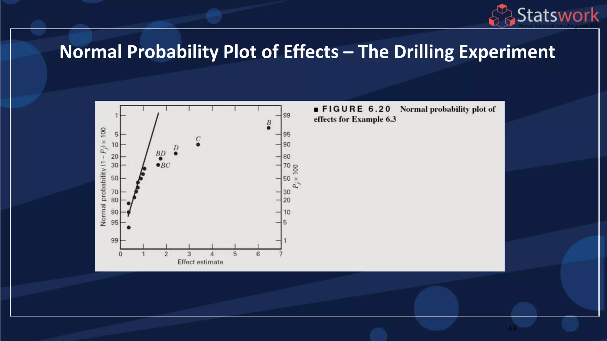 49
Normal Probability Plot of Effects – The Drilling Experiment
 