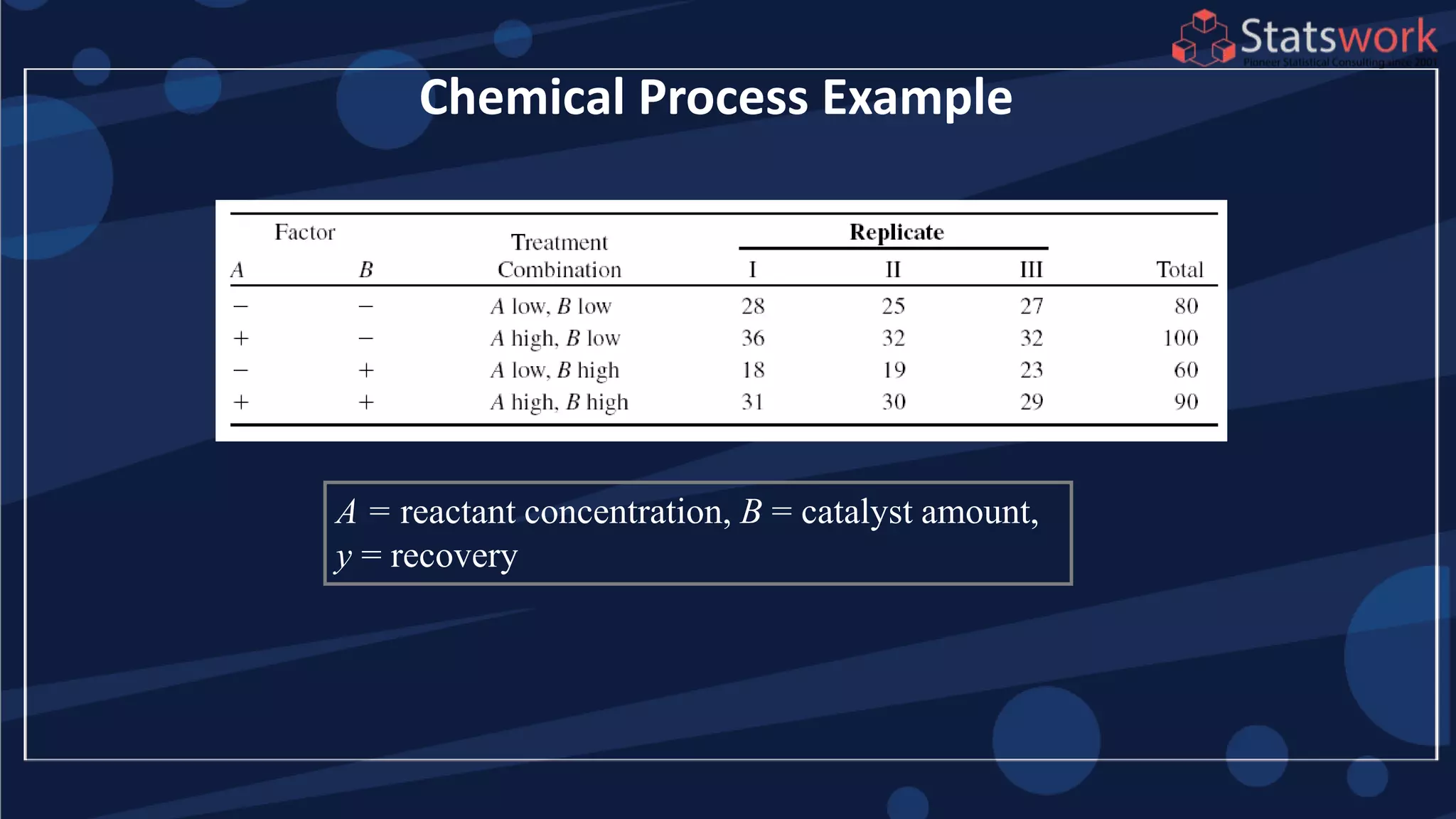 Chemical Process Example
A = reactant concentration, B = catalyst amount,
y = recovery
 