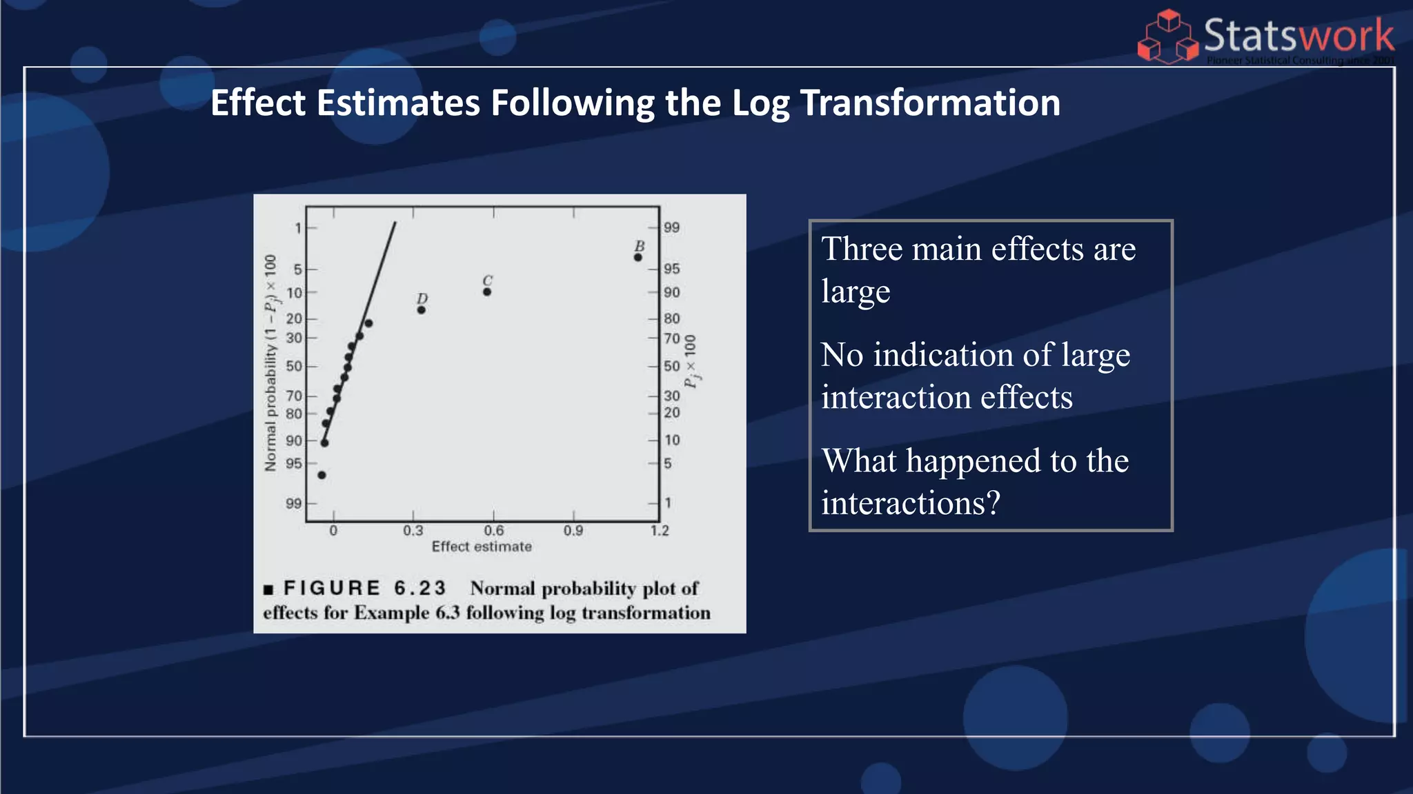 Effect Estimates Following the Log Transformation
Three main effects are
large
No indication of large
interaction effects
What happened to the
interactions?
 