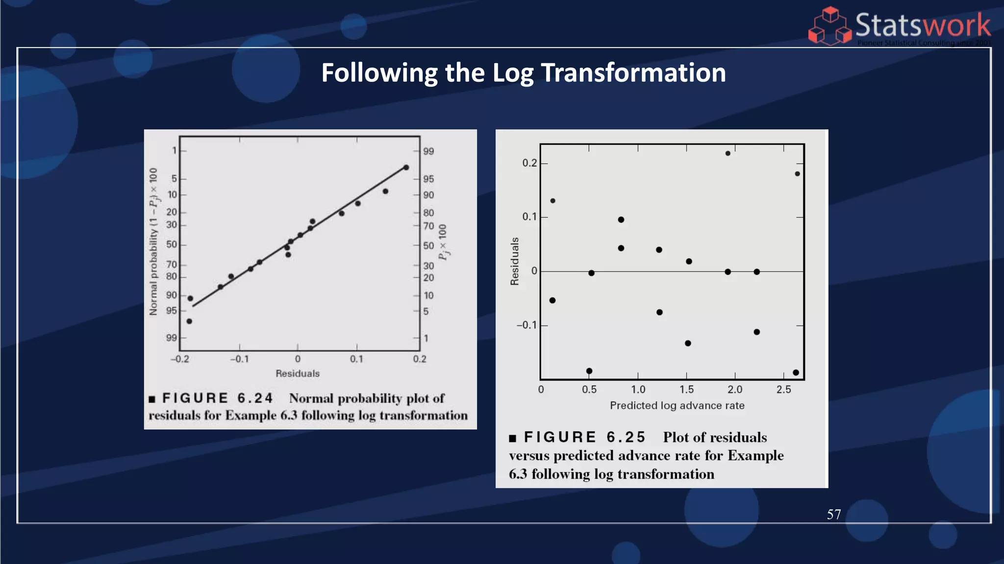 57
Following the Log Transformation
 