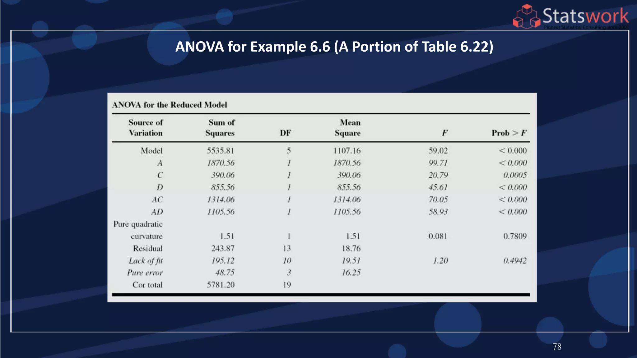 78
ANOVA for Example 6.6 (A Portion of Table 6.22)
 