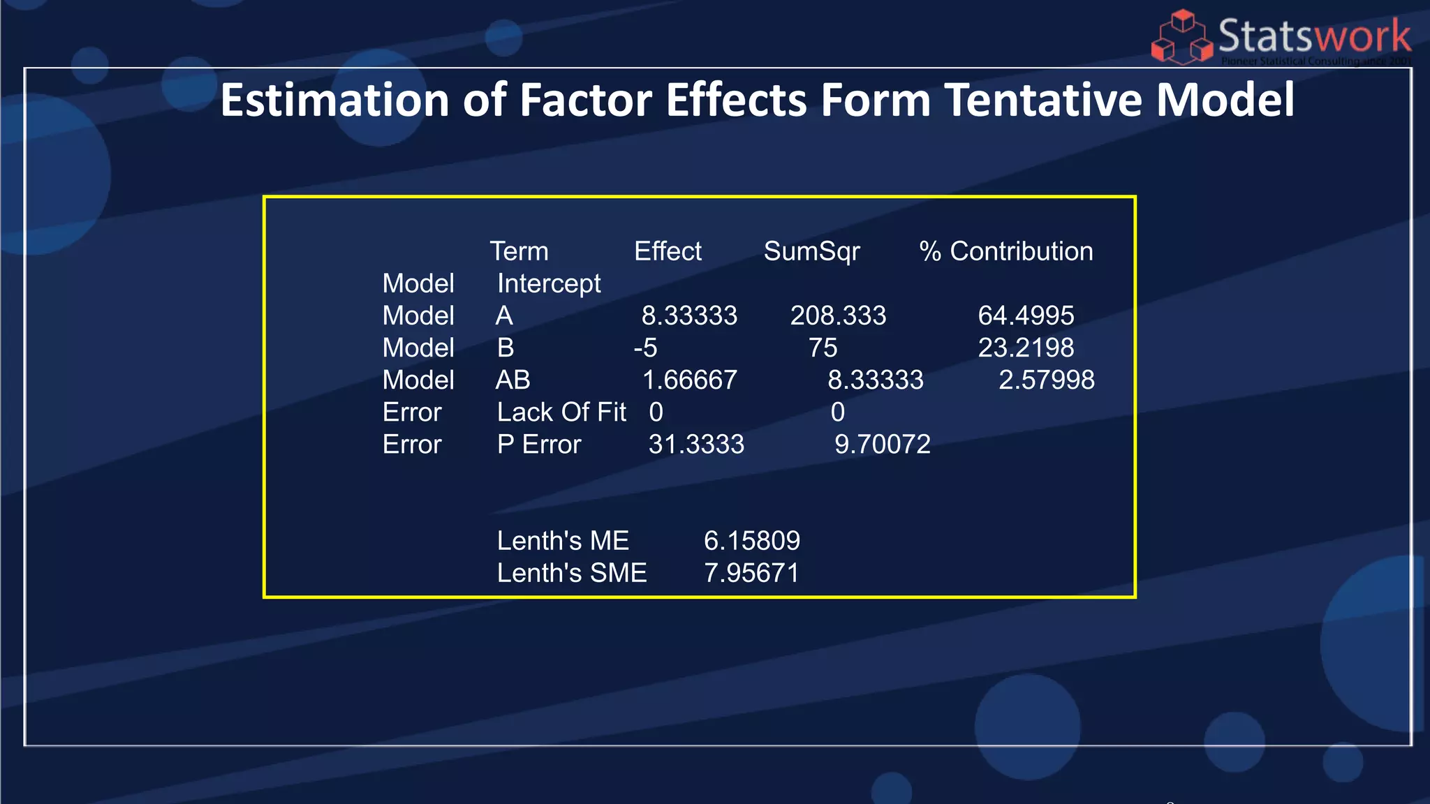 Estimation of Factor Effects Form Tentative Model
Term Effect SumSqr % Contribution
Model Intercept
Model A 8.33333 208.333 64.4995
Model B -5 75 23.2198
Model AB 1.66667 8.33333 2.57998
Error Lack Of Fit 0 0
Error P Error 31.3333 9.70072
Lenth's ME 6.15809
Lenth's SME 7.95671
 