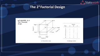 14
The 23 Factorial Design
 