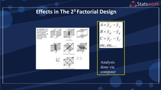 etc, etc, ...
A A
B B
C C
A y y
B y y
C y y
 
 
 
 
 
 
Effects in The 23 Factorial Design
Analysis
done via
computer
 