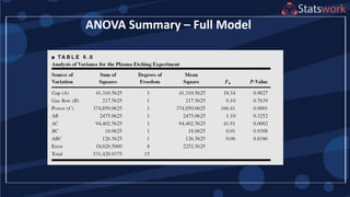 ANOVA Summary – Full Model
 
