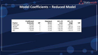 Model Coefficients – Reduced Model
 
