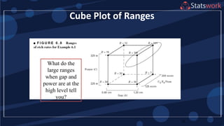 Cube Plot of Ranges
28
What do the
large ranges
when gap and
power are at the
high level tell
you?
 