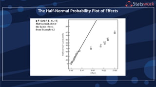 The Half-Normal Probability Plot of Effects
 