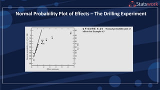 49
Normal Probability Plot of Effects – The Drilling Experiment
 