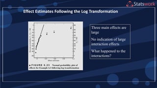 Effect Estimates Following the Log Transformation
Three main effects are
large
No indication of large
interaction effects
What happened to the
interactions?
 