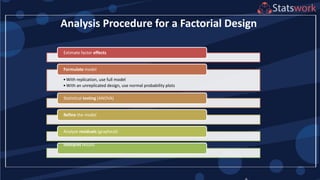 Analysis Procedure for a Factorial Design
Estimate factor effects
•With replication, use full model
•With an unreplicated design, use normal probability plots
Formulate model
Statistical testing (ANOVA)
Refine the model
Analyze residuals (graphical)
Interpret results
 