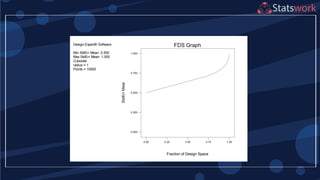 Design-Expert® Software
Min StdErr Mean: 0.500
Max StdErr Mean: 1.000
Cuboidal
radius = 1
Points = 10000
FDS Graph
Fraction of Design Space
StdErrMean
0.00 0.25 0.50 0.75 1.00
0.000
0.250
0.500
0.750
1.000
 