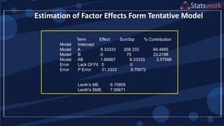 Estimation of Factor Effects Form Tentative Model
Term Effect SumSqr % Contribution
Model Intercept
Model A 8.33333 208.333 64.4995
Model B -5 75 23.2198
Model AB 1.66667 8.33333 2.57998
Error Lack Of Fit 0 0
Error P Error 31.3333 9.70072
Lenth's ME 6.15809
Lenth's SME 7.95671
 