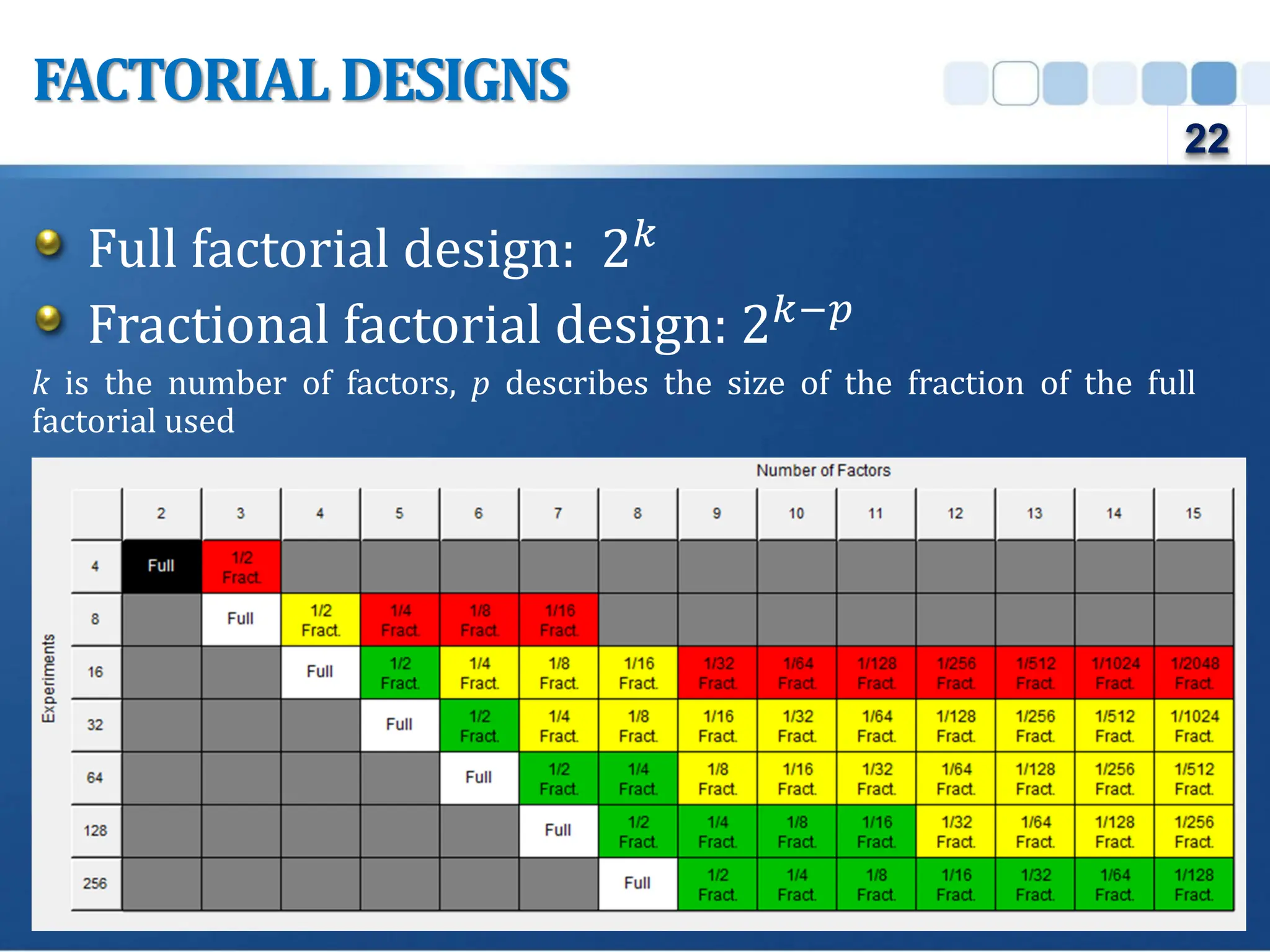 Full factorial design: 2𝑘
Fractional factorial design: 2𝑘−𝑝
k is the number of factors, p describes the size of the fraction of the full
factorial used
FACTORIAL DESIGNS
22
 