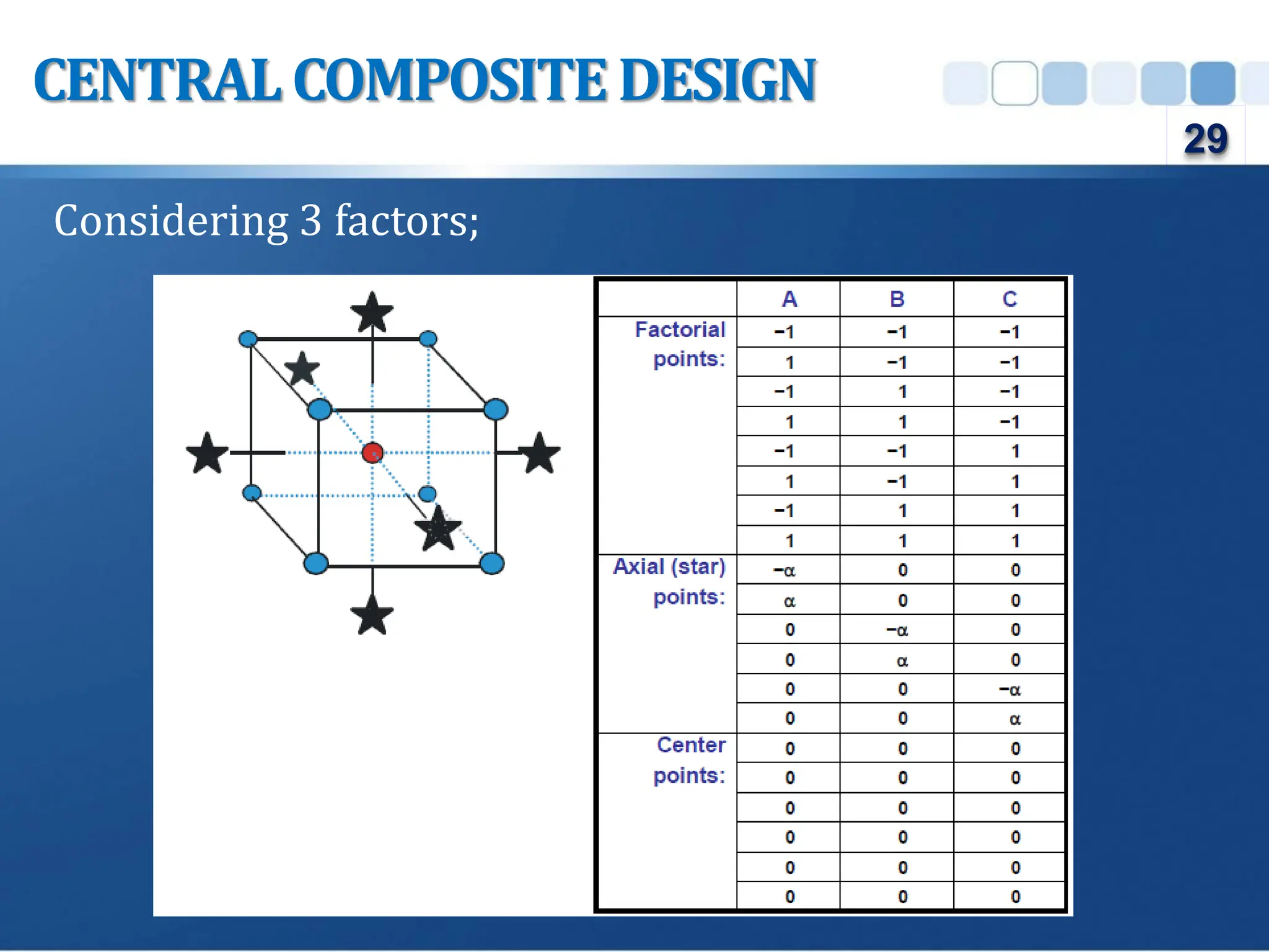 CENTRALCOMPOSITE DESIGN
Considering 3 factors;
29
 