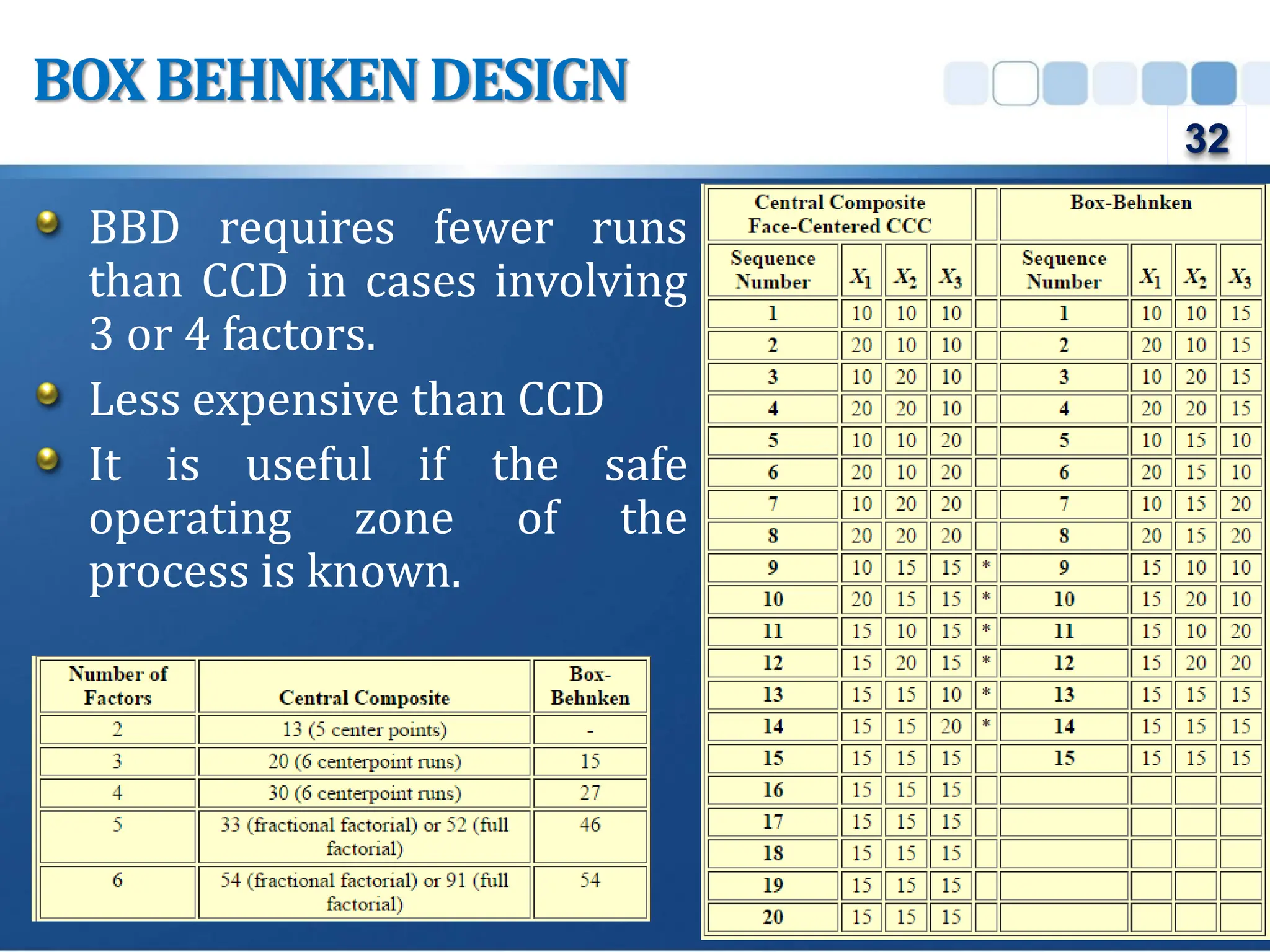 BBD requires fewer runs
than CCD in cases involving
3 or 4 factors.
Less expensive than CCD
It is useful if the safe
operating zone of the
process is known.
BOXBEHNKENDESIGN
32
 