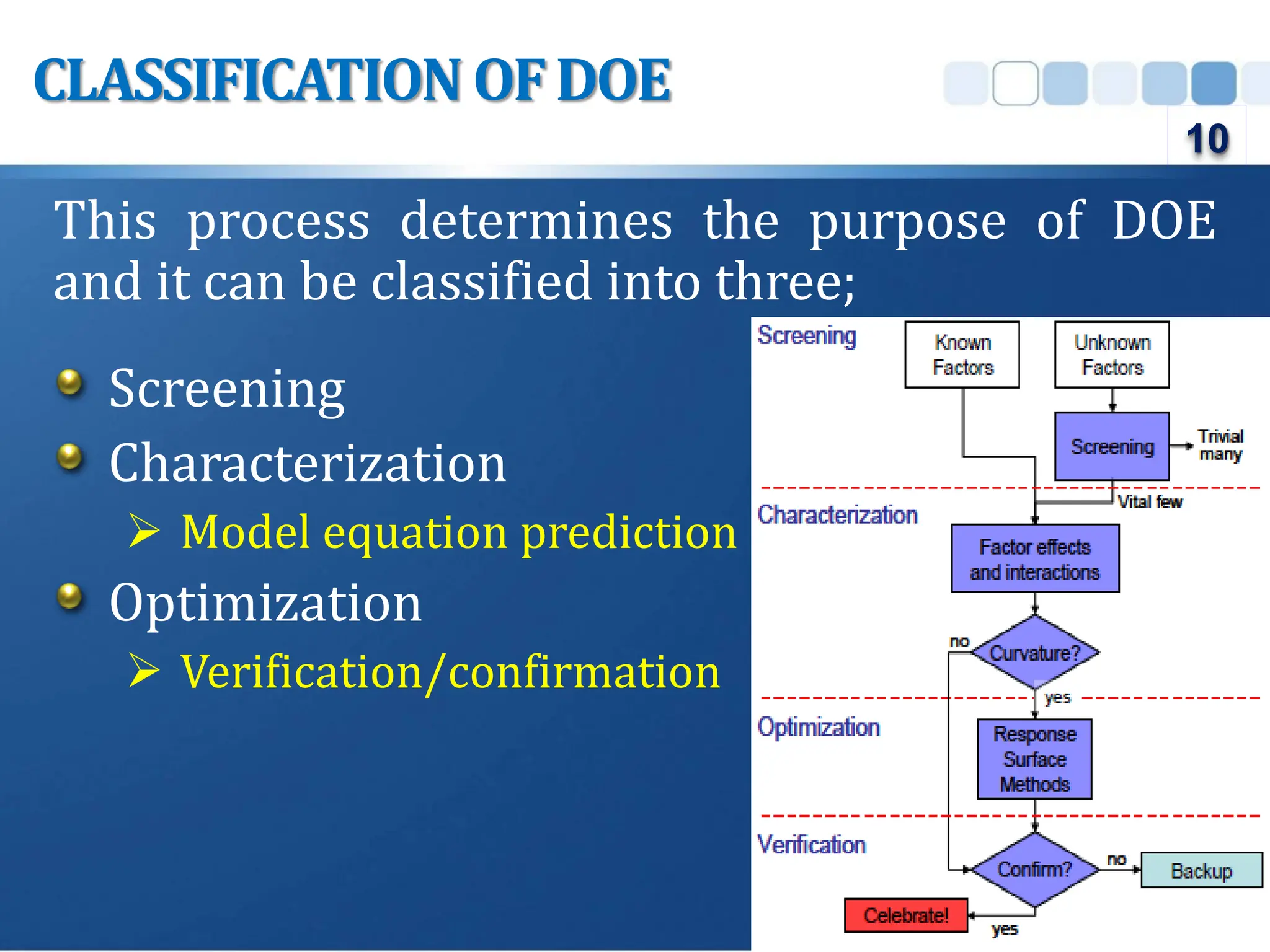 This process determines the purpose of DOE
and it can be classified into three;
Screening
Characterization
 Model equation prediction
Optimization
 Verification/confirmation
CLASSIFICATION OFDOE
10
 
