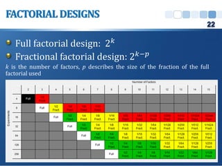 Full factorial design: 2𝑘
Fractional factorial design: 2𝑘−𝑝
k is the number of factors, p describes the size of the fraction of the full
factorial used
FACTORIAL DESIGNS
22
 