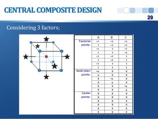 CENTRALCOMPOSITE DESIGN
Considering 3 factors;
29
 