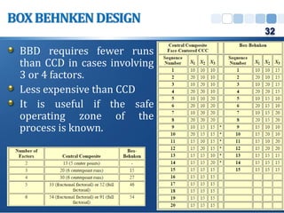 BBD requires fewer runs
than CCD in cases involving
3 or 4 factors.
Less expensive than CCD
It is useful if the safe
operating zone of the
process is known.
BOXBEHNKENDESIGN
32
 