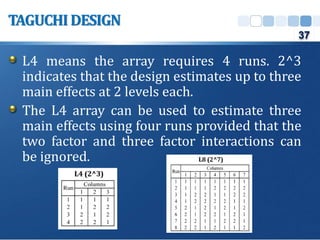 L4 means the array requires 4 runs. 2^3
indicates that the design estimates up to three
main effects at 2 levels each.
The L4 array can be used to estimate three
main effects using four runs provided that the
two factor and three factor interactions can
be ignored.
TAGUCHIDESIGN
37
 