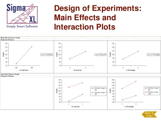 Design of experiments