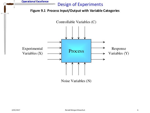 Design of Experiments